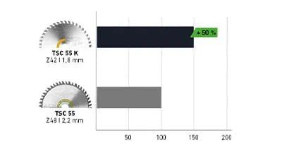 Mètres linéaires Charge de batterie