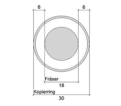 Réglage du gabarit multi-fraisage